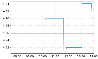 Chart Singapore Airlines Ltd. - Intraday