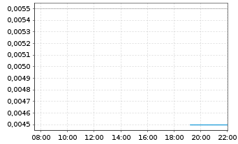 Chart Lippo Malls Indones.Retail Tr. - Intraday