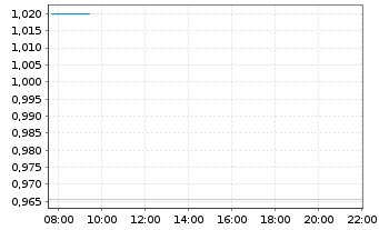 Chart Mapletree Pan Asia Commercial - Intraday
