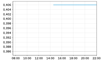 Chart Geo Energy Resources Ltd - Intraday