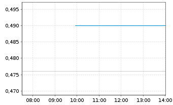 Chart Genting Singapore - Intraday