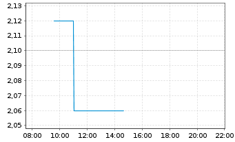 Chart CapitaLand Investment Ltd - Intraday