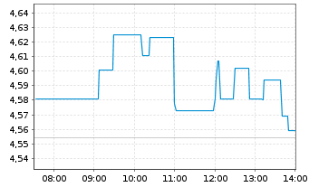 Chart Hafnia Ltd. - Intraday