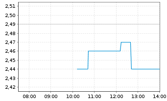 Chart Maxeon Solar Technologies Ltd. - Intraday