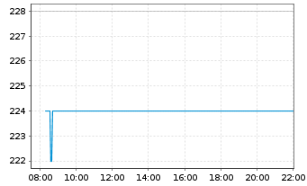 Chart Nova Ljubljanska Banka d.d. - Intraday