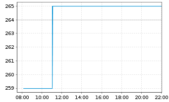 Chart Krka,tov.zdravil,dd,Novo Mesto - Intraday