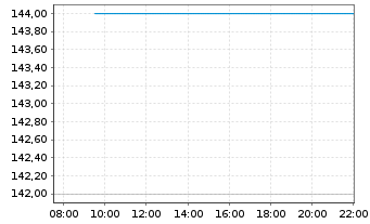 Chart Telekom Slovenije d.d. - Intraday