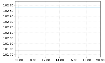 Chart Slowakei EO-Anl. 2014(29) - Intraday