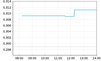 Chart Thai Beverage PCL - Intraday