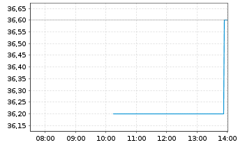 Chart ABM Industries Inc. - Intraday