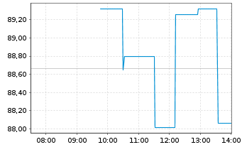 Chart Agco Corp.  - Intraday