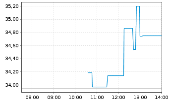 Chart ACM Research Inc. - Intraday