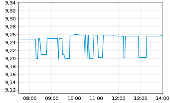 Chart AGNC Investment Corp. - Intraday