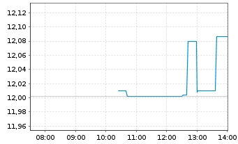 Chart AES Corp., The - Intraday