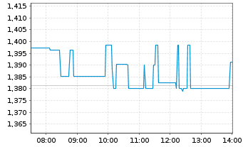 Chart AMC Entertainment Holdings Inc Cl. A - Intraday