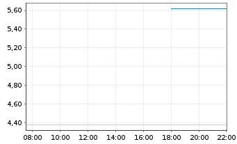 Chart AMC Robotics Corp. - Intraday