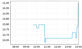 Chart ANGI Inc. - Intraday