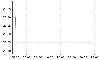 Chart AT & T Inc. - Intraday