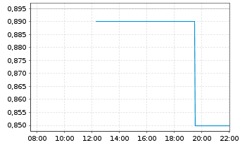 Chart ATA Creativity Global Inc. ADRs - Intraday