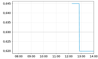 Chart aTyr Pharma Inc. - Intraday