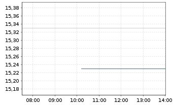 Chart A10 Networks Inc. - Intraday