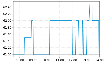 Chart AST SpaceMobile Inc. - Intraday