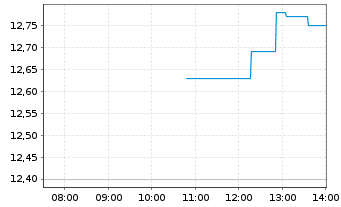 Chart AXT Inc. - Intraday