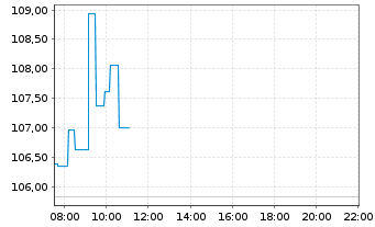 Chart Abbott Laboratories - Intraday