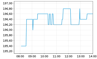 Chart AbbVie Inc. - Intraday