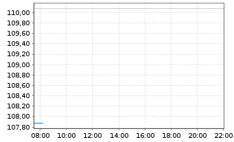 Chart Abercrombie & Fitch Co. - Intraday