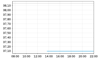 Chart Aberd.Stand.Physical Gold Shs - Intraday
