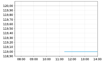 Chart Abivax S.A. (Sp.ADR) - Intraday