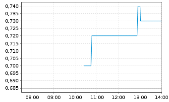Chart Accuray Inc. - Intraday