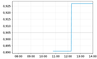 Chart Talphera Inc. - Intraday