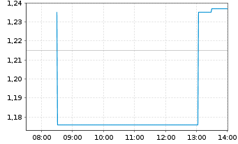 Chart Actinium Pharmaceuticals Inc. - Intraday