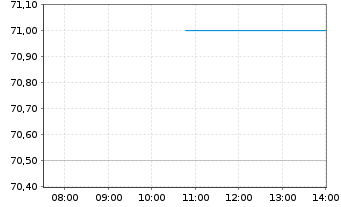 Chart Acushnet Holdings Corp. - Intraday