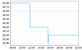 Chart Adeia Inc. - Intraday