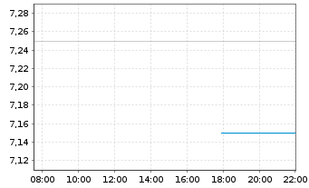 Chart Adicet Bio Inc. - Intraday