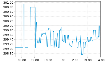 Chart Adobe Inc. - Intraday