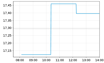 Chart Aehr Test Systems - Intraday