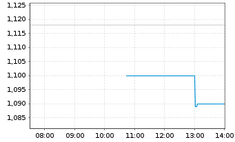 Chart Aemetis Inc. - Intraday