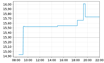 Chart Aeluma Inc. - Intraday