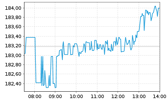 Chart Advanced Micro Devices Inc. - Intraday