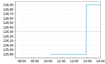 Chart Advanced Drainage Systems Inc. - Intraday