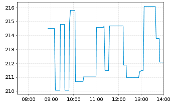 Chart AeroVironment Inc. - Intraday