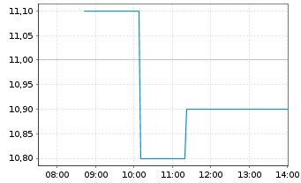Chart Aeva Technologies Inc. Registered Shares o.N. - Intraday