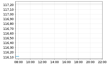 Chart Agilent Technologies Inc. - Intraday