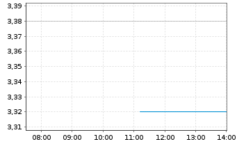 Chart Agora Inc. ADS - Intraday