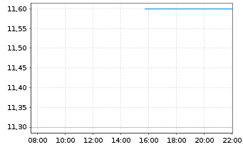 Chart AgomAb Therapeutics NV - Intraday