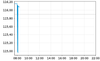 Chart Airbnb Inc. - Intraday